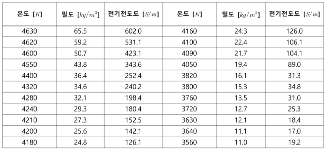 바이노달 곡선상에서 온도와 밀도에 따른 전기전도도 데이터