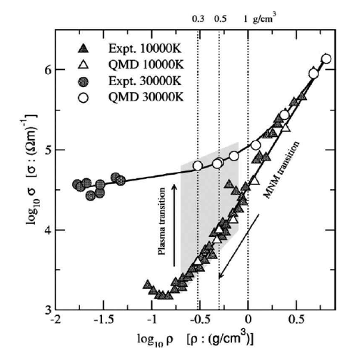 금속-비금속 천이 및 플라즈마 천이 영역에서 밀도와 온도에 따른 구리의 전기전도도 변화