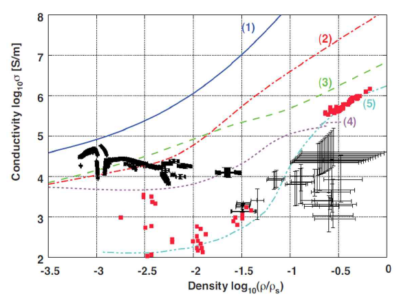 금속-비금속 천이 구간에서 구리의 전기전도도 측정 결과(5kK±10%) : (1)Spitzer, (2)Ichimaru, (3)Lee-More, (4)COMPTRA04(10kK), (5)Lee-More-Desjarlais(6kK), (▪)DeSilva(6kK)