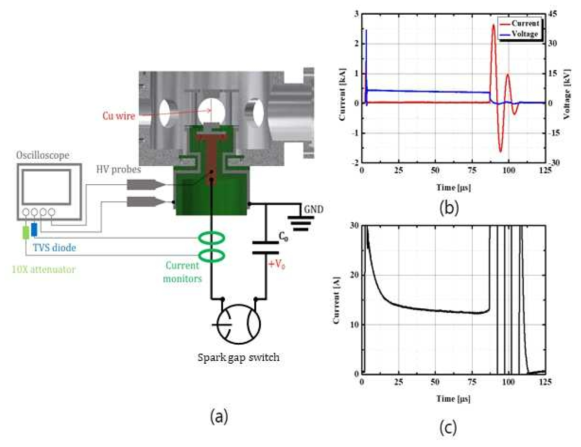 (a) 수중 세선 폭발 실험장치, (b) 전류 및 전압 파형, (c) 방전 초기의 상변화 구간-전류 휴지 구간의 전류 파형