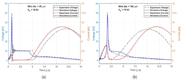 실험적으로 나타나는 전류, 전압 파형과 전산해석의 결과와의 비교 (구리세선 두께, 캐패시터 충전전압) : (a) Φ50μm, 10kV, (b) Φ100μm, 10kV
