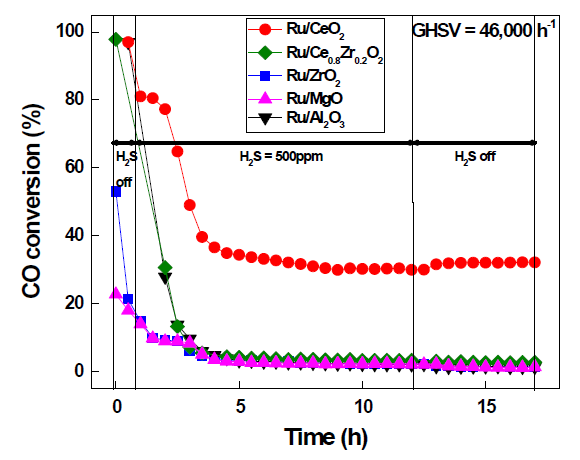 Ru 기반 촉매의 WGS 반응 결과