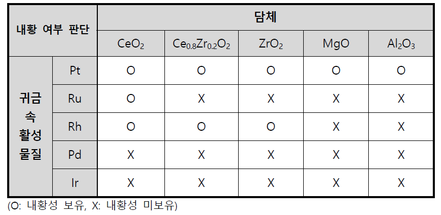 귀금속 활성물질 및 담체 후보 물질 Matrix