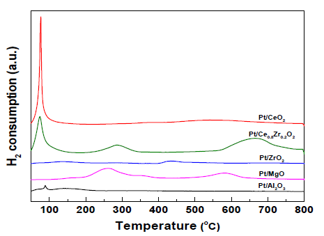 Pt 기반 촉매의 H2-TPR 분석 결과