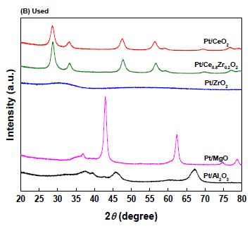Pt 기반 촉매의 XRD 분석 결과: (B) Used