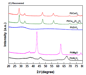 Pt 기반 촉매의 XRD 분석 결과: (C) Recovered