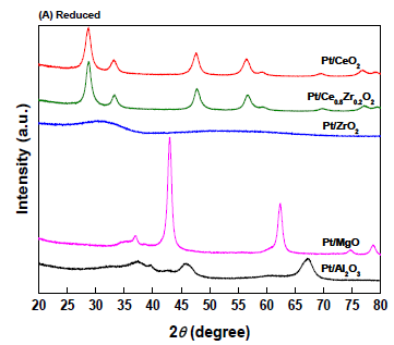 Pt 기반 촉매의 XRD 분석 결과: (A) Reduced