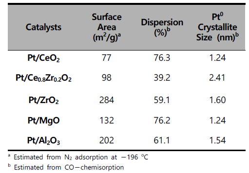 Pt 기반 촉매의 특성 분석 결과