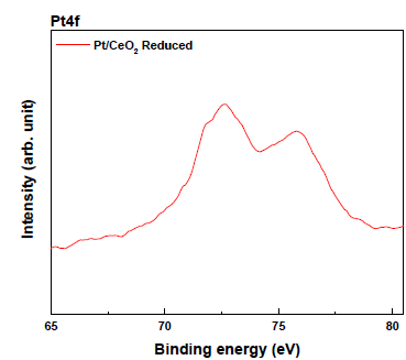 Pt 기반 촉매의 XPS 분석 결과: (A) Pt4f Reduced