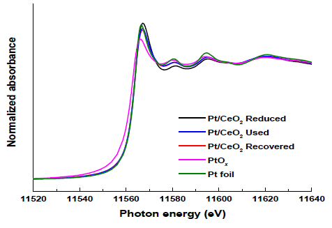 Pt 기반 촉매의 XANES 분석 결과