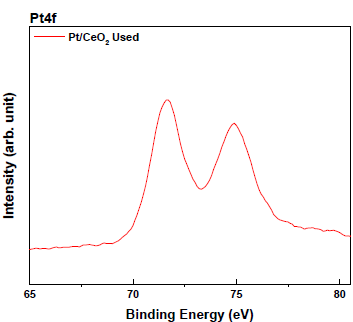 Pt 기반 촉매의 XPS 분석 결과: (B) Pt4f Used