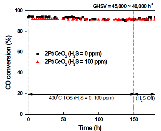 Pt/CeO2 촉매의 안정성 테스트 * H2S 투입 농도에 따라 GHSV 상이