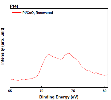 Pt 기반 촉매의 XPS 분석 결과: (C) Pt4f Recovered