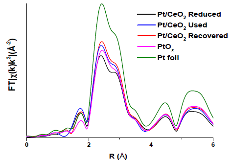 Pt 기반 촉매의 EXAFS 분석 결과