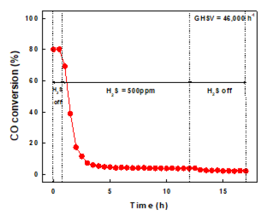 Co/CeO2 mesoporous 촉매의 WGS 반응 결과