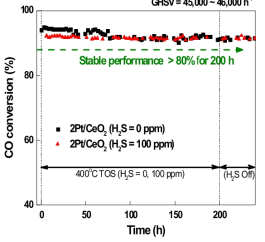 Pt/CeO2 촉매의 안정성 테스트