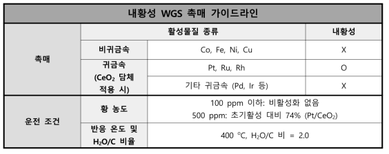 내황성 WGS 촉매 적용 가이드라인