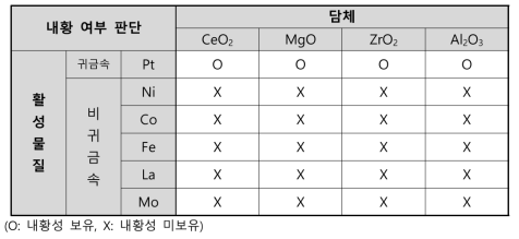 활성물질 및 담체 후보 물질 Matrix