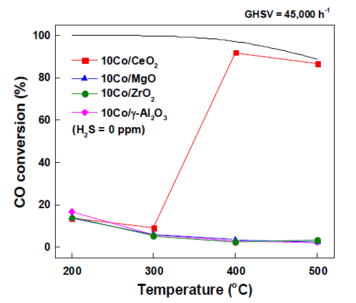 Co 촉매의 담체에 따른 WGS 반응 결과