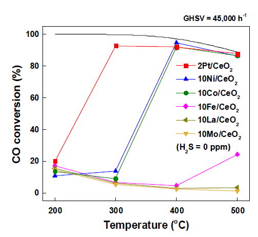 CeO2 담체의 활성물질에 따른 WGS 반응