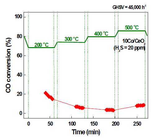 Co/CeO2 촉매의 WGS 반응 결과