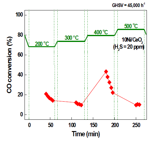 Ni/CeO2 촉매의 WGS 반응 결과