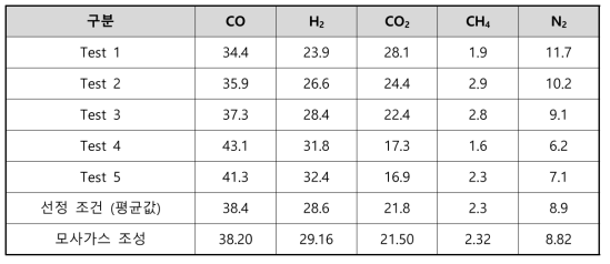 폐기물 가스화 합성가스 조성