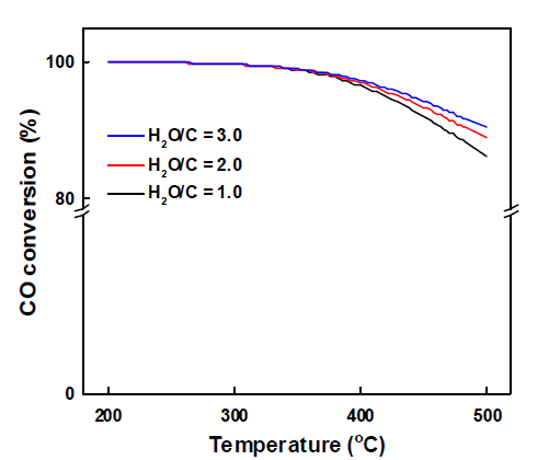 폐기물 가스화 합성가스의 WGS 반응에서 H2O/C 비에 따른 열역학적 평형전환율