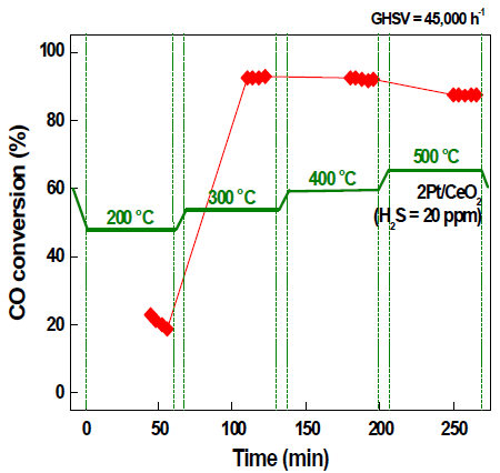 Pt/CeO2 촉매의 WGS 반응 결과