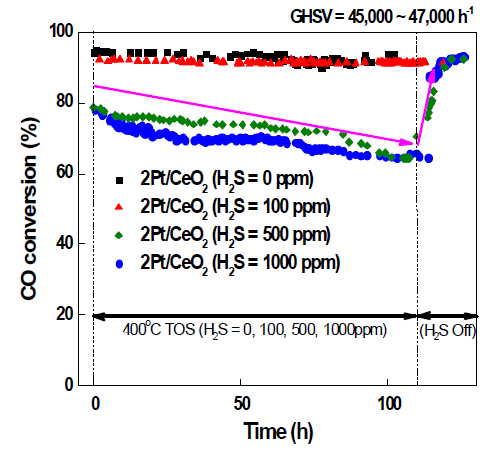 Pt/CeO2 촉매의 안정성 테스트 * H2S 투입 농도에 따라 GHSV 상이