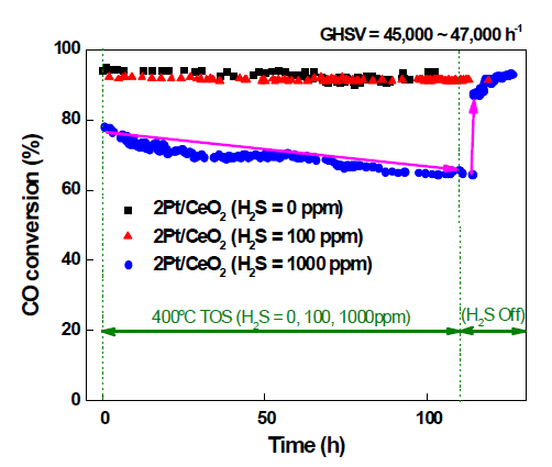 Pt/CeO2 촉매의 안정성 테스트