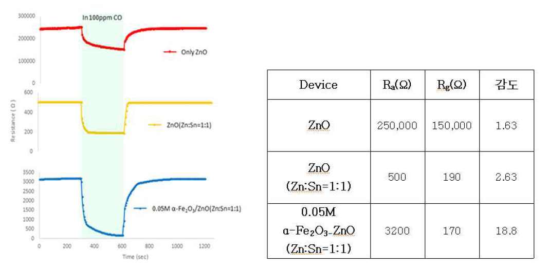 ZnO, ZnO(Zn:Sn=1:1), ZnO(Zn:Sn=1:1)-Fe2O3의 CO 가스 반응 결과 (300℃, 100ppm)