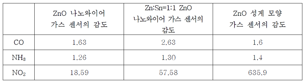 Sn을 적용한 ZnO 가스 센서 및 ZnO 성게 모양 가스 센서의 가스 반응(300℃, 100ppm)