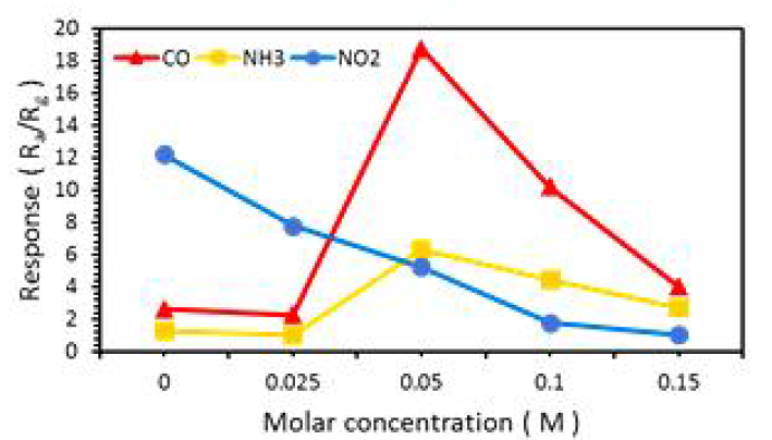 Zn:Sn=1:1 질량비로 성장시킨 ZnO 나노구조체 가스 센서에 첨가한 Fe2O3의 몰 농도에 따른 300℃에서 100ppm 환원성 및 산화성 가스의 감도 그래프