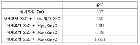 성게 모양 ZnO-MgxZn1-xO의 농도별 이종 접합 시 NO2 가스 반응 결과(300℃, 100ppm)