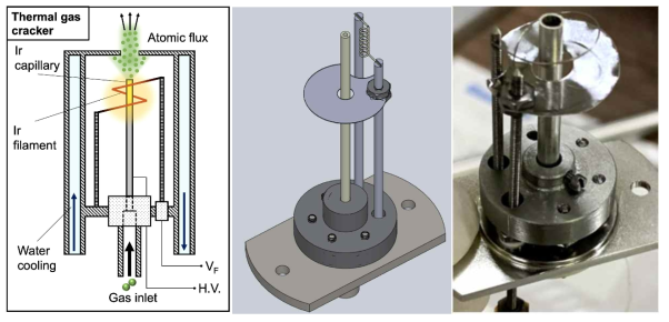 (왼쪽) 산소 원자 이온빔 발생 장치 모식도. (가운데) 전자 반사판, 미세관 및 필라멘트 배치 3차원 모델. (오른쪽) 실제 제작된 전자 반사판, 미세관 및 필라멘트의 사진