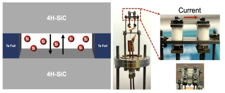 (왼쪽) 두 장의 SiC를 마주 보게 한 후 가열하였을 때 Si 원자의 이동을 나타낸 모식도. (오른쪽) 실제 그래핀 성장 장치의 사진