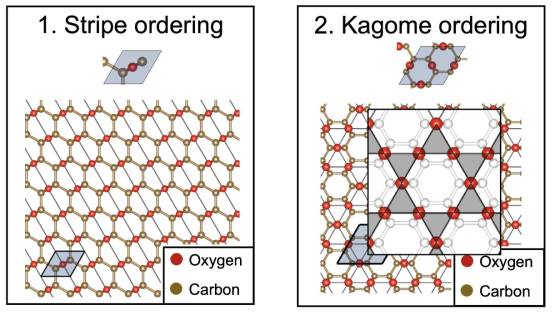 그래핀의 모든 탄소가 산소와 결합했을 때 가능한 그래핀 산화막의 구조들
