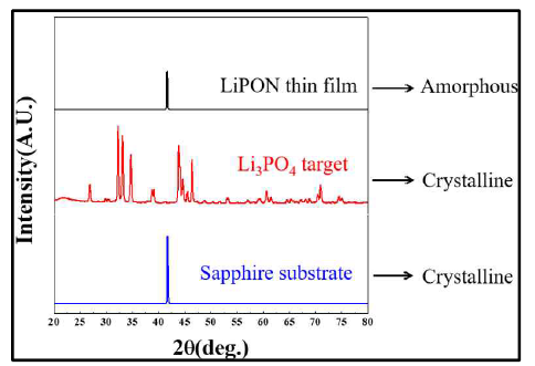 사파이어기판, Li3PO4 타겟, LiPON 박막의 XRD 데이터