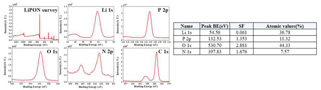 LiPON 박막 전해질의 XPS 데이터