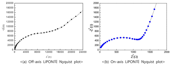 Off axis(a)와 on axis(b)방법을 이용한 LiPON 박막에 대한 임피던스 데이터