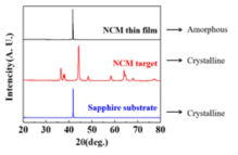사파이어 기판, Li(Ni0.5Co0.2Mn0.3)O2 타겟, Li(Ni0.5Co0.2Mn0.3)O2 박막의 XRD 데이터