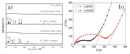 LiSiON과 LiPON target과 박막 XRD 데이터(a) 와 Nyquist plot(b)