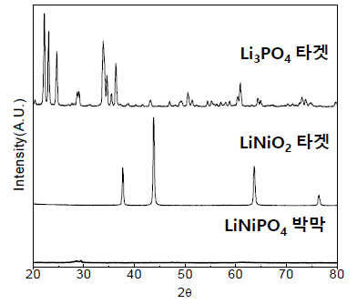 . Li3PO4 타겟, LiNiO2 타겟, LiNiPO4 박막의 XRD 데이터