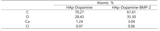BMP-2가 고정된 HAp미립자의 EDS 분석