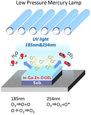 UV Ozone treatment