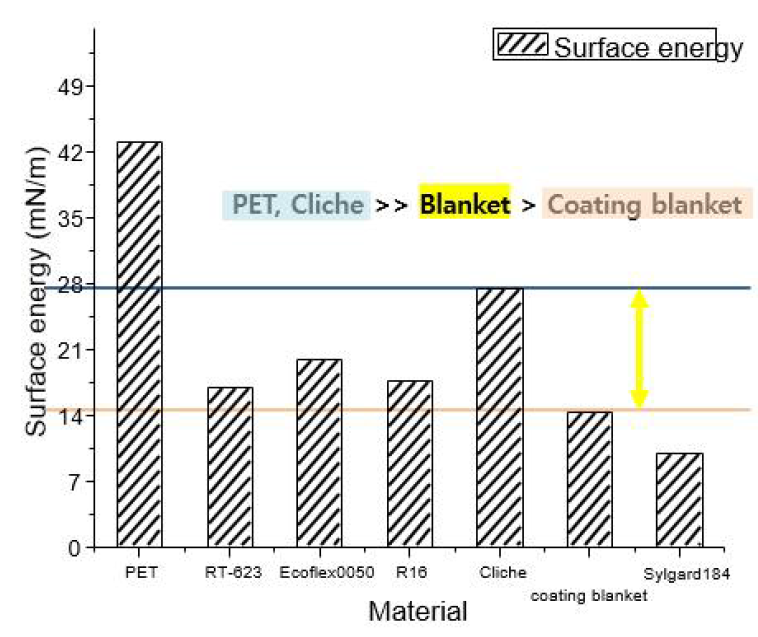 Material’s Surface energy