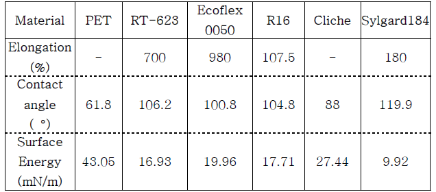 Results data with a contact angle meter