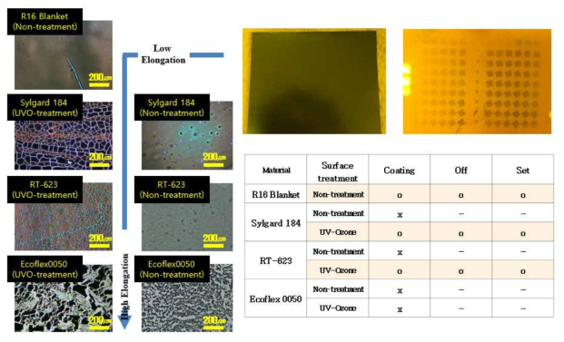 Surface energy of various blanket material