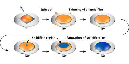 Spin coating